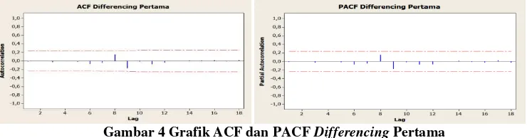 Gambar 4 Grafik ACF dan PACF Differencing Pertama 