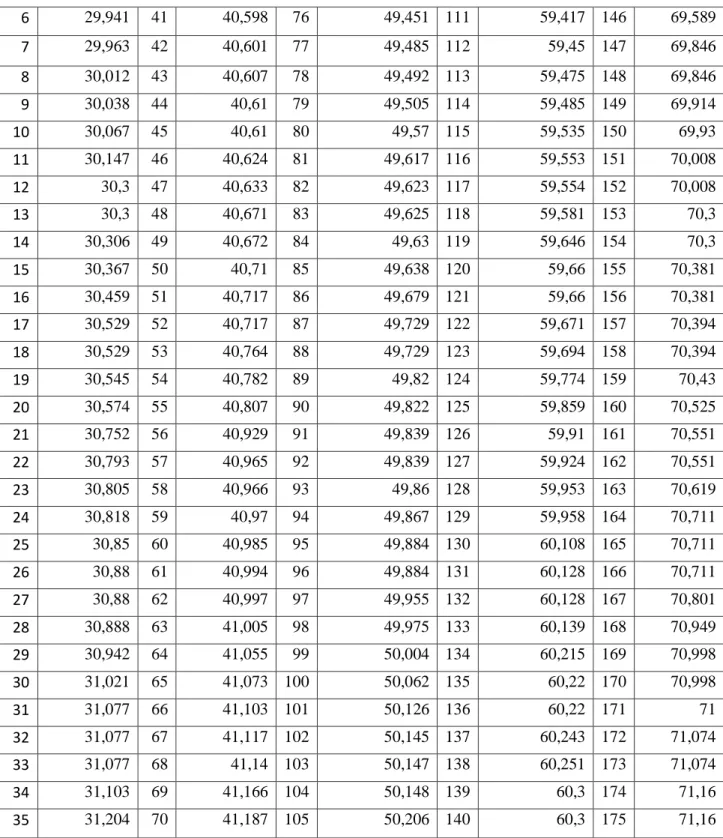Tabel 4. 8 Data Waktu Baku Historical Data (lanjutan) 