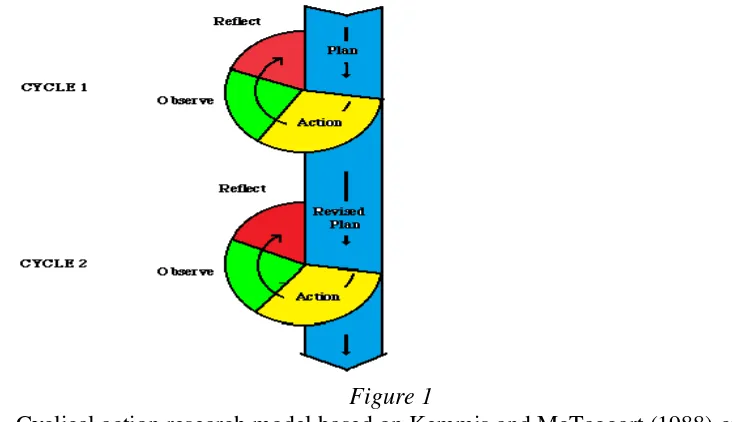 Figure 1 Cyclical action research model based on Kemmis and McTaggart (1988) cited 