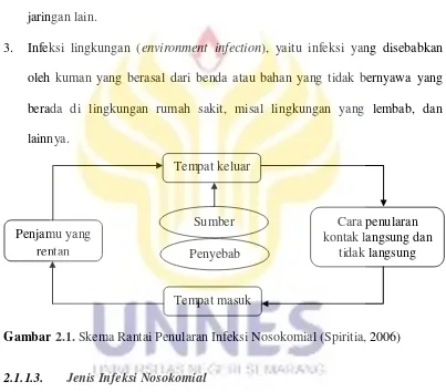 Gambar 2.1. Skema Rantai Penularan Infeksi Nosokomial (Spiritia, 2006) 