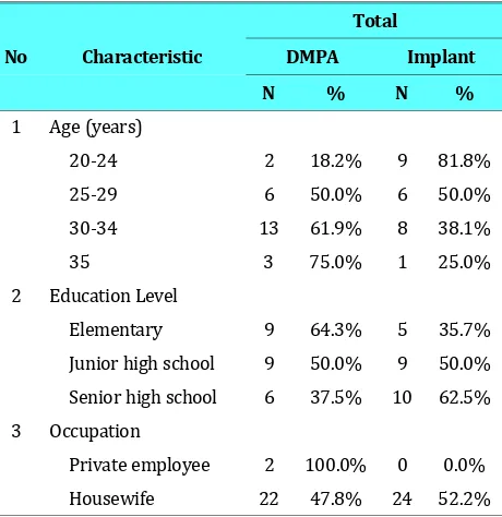Table 1. Baseline Characteristics of DMPA and ImplantAcceptors.