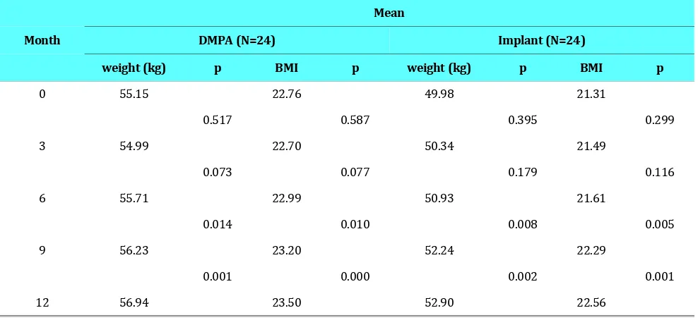 Table 2. Quarterly BMI Changes in DMPA and Implant Acceptors in a One Year Period.