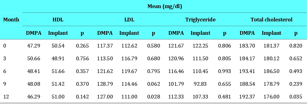 Table 3. Quarterly Change in HDL, LDL, Triglyceride and Total Cholesterol in DMPA and Implant Acceptors.