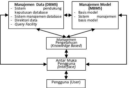 Gambar 1. Skema sistem pendukung keputusan 