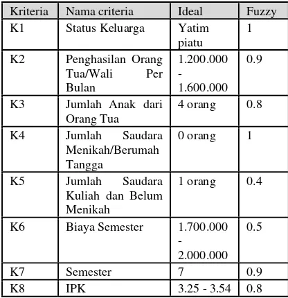 Tabel 1. Kriteria penilaian beasiswa gubernur                   Riau 