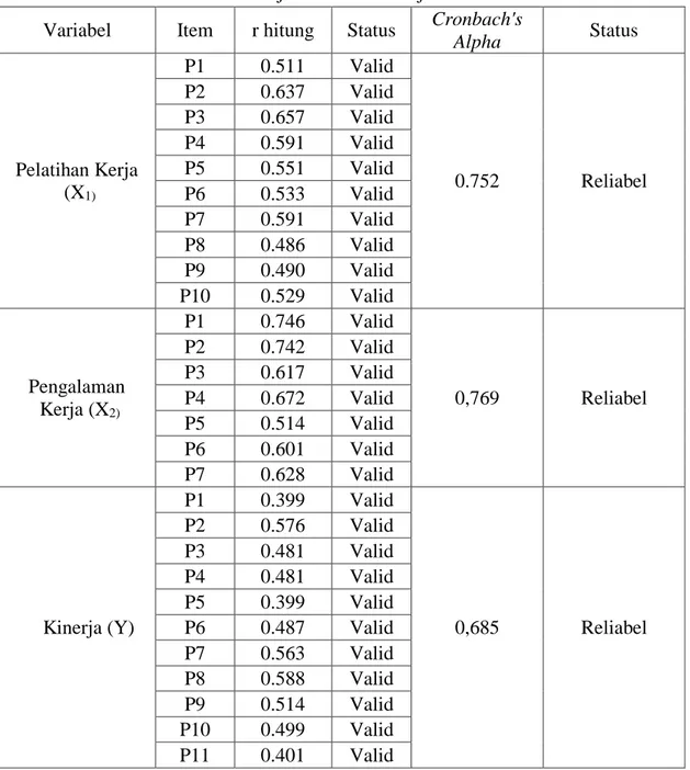 Tabel 4. Hasil Uji Validitas dan Uji Reliabilitas  Variabel Item  r hitung  Status  Cronbach's 