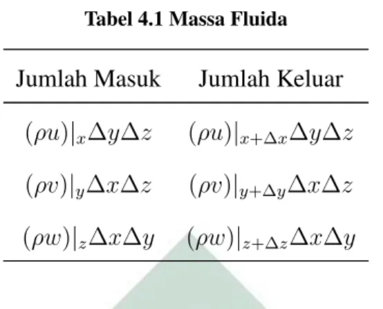 Tabel 4.1 Massa Fluida