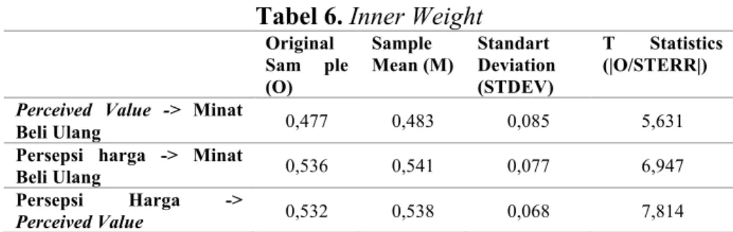 Tabel 6. Inner Weight  Original  Sam  ple  (O)  Sample  Mean (M)  Standart  Deviation (STDEV)  T  Statistics (|O/STERR|) 