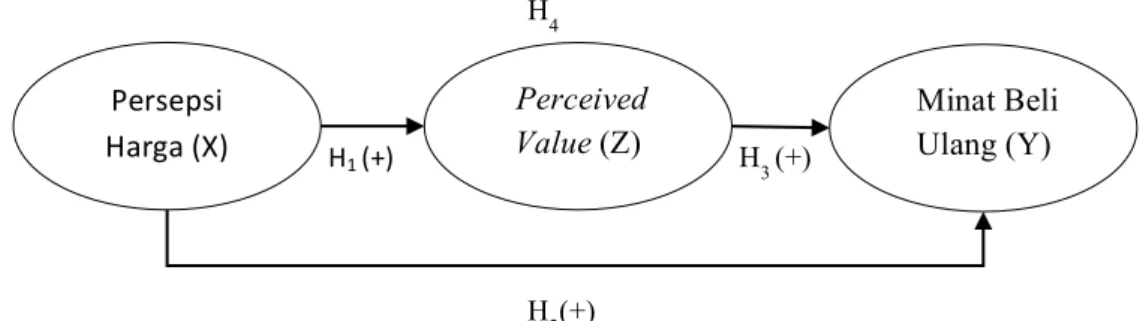Gambar 1: Kerangka Model Penelitian 