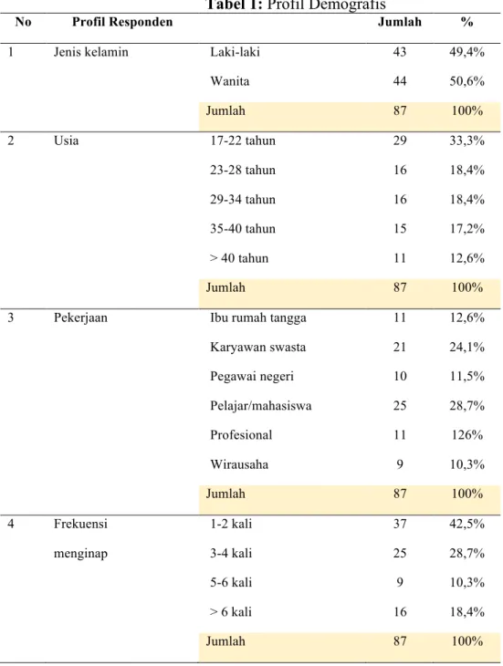 Tabel 1: Profil Demografis 