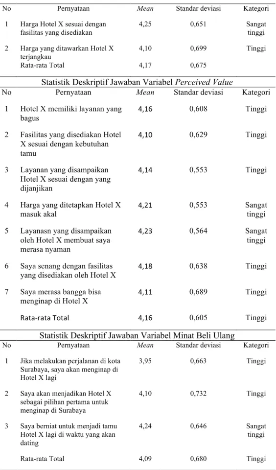 Tabel 3. Statistik Deskriptif Jawaban Variabel Persepsi Harga 