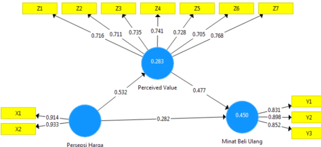 Gambar 2. Outer Model Measurement 