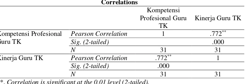 Tabel 5. Nilai Koefisien Korelasi (r) Hasil Penelitian 