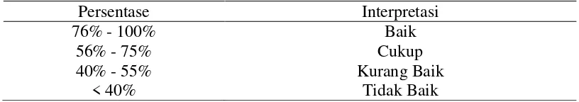 Tabel 1. Tolak Ukur Kategori Persentase Penilaian Hasil Angket 