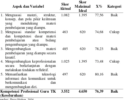 Tabel 2 menunjukkan bahwa kompetensi profesional guru TK mencapai skor 
