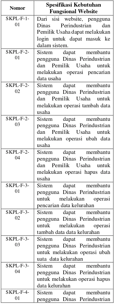 Tabel 2 Spesifikasi Kebutuhan Fungsional Sistem 