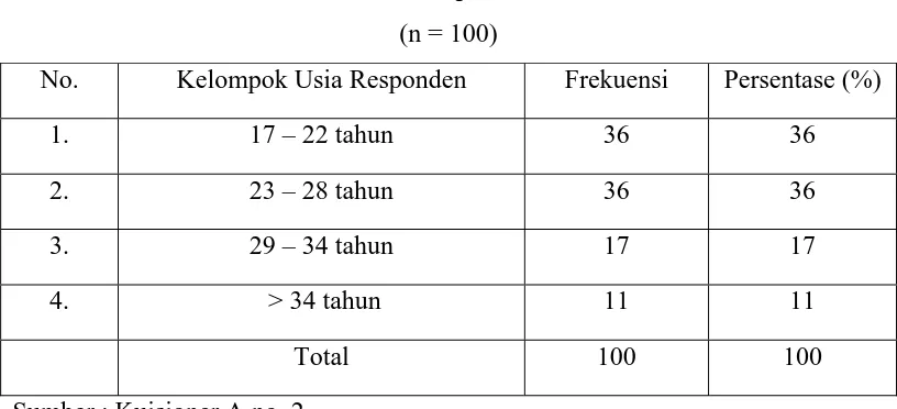 Tabel 1. Usia Responden 