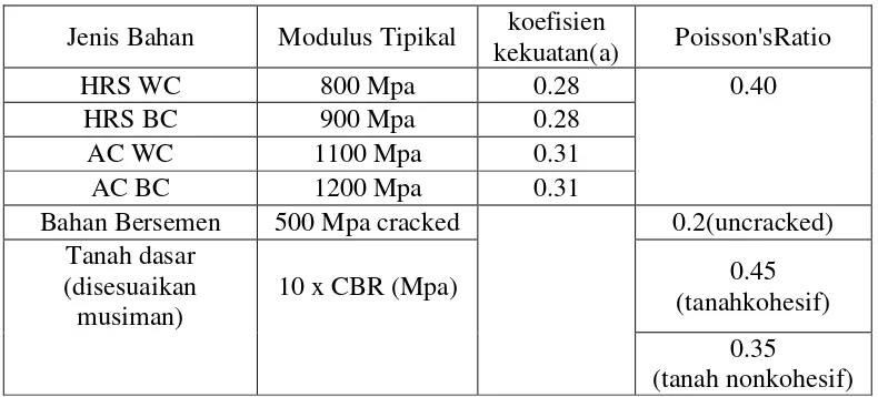 Tabel 2.9 Karakteristik modulus bahan berbutir lepas 