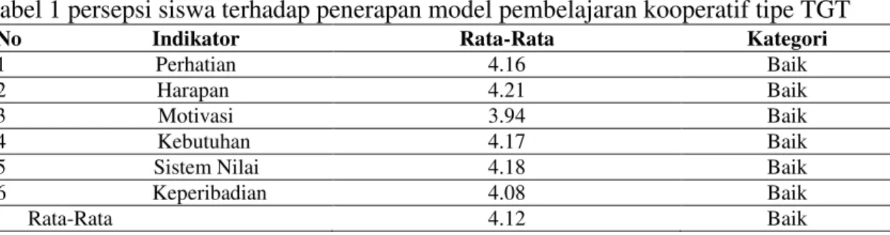 Tabel 1 persepsi siswa terhadap penerapan model pembelajaran kooperatif tipe TGT 
