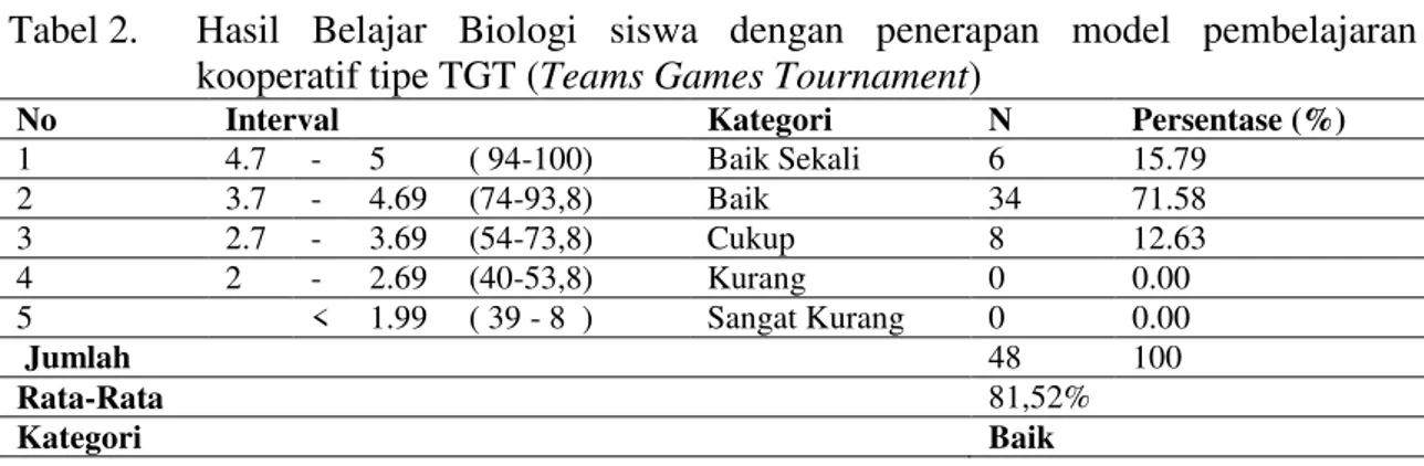 Tabel 2.   Hasil  Belajar  Biologi  siswa  dengan  penerapan  model  pembelajaran  kooperatif tipe TGT (Teams Games Tournament) 