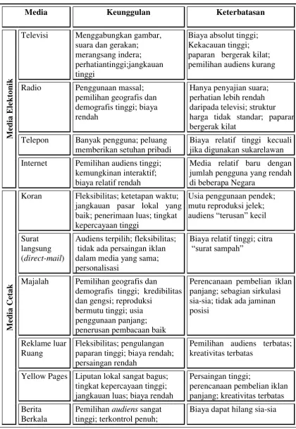 Tabel 2.1 Jenis-Jenis Media Utama Periklanan 