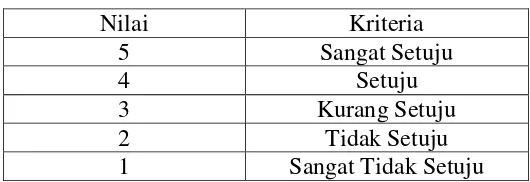 Tabel 3.1 Skala Penilaian 