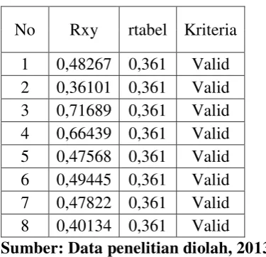 Tabel 3.2 Hasil Uji Validitas Media Iklan (X) 