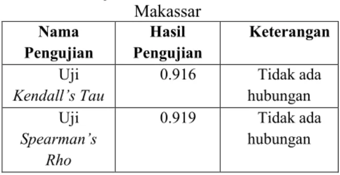 Tabel 4.10 Uji korelasi untuk warga sekitar  SMPN 6 Makassar  Nama  Pengujian  Hasil  Pengujian  Keterangan  Uji  Kendall’s Tau  0.414  Tidak ada hubungan  Uji  Spearman’s  Rho  0.405  Tidak ada hubungan     Sumber Output SPSS ( Terlampir ) 