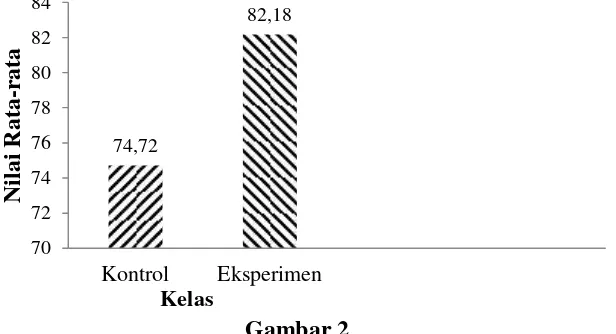 Gambar 2Grafik Rata-rata Nilai Hasil Belajar Kelas Eksperimen dan Kelas Kontrol