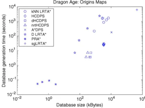 Fig. 7. Generation time versus space for Dragon Age maps.