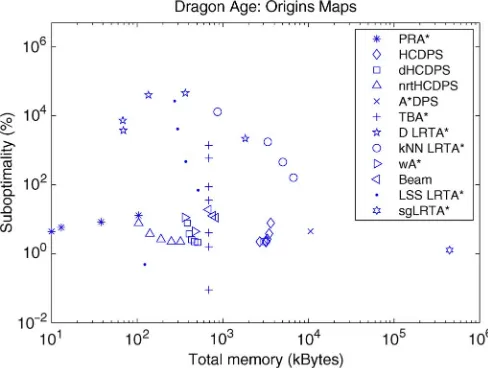 Fig. 11. Suboptimality versus move time for Dragon Age maps.