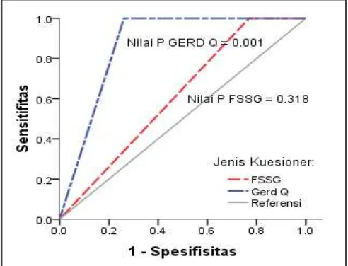 Gambar 5.1 Kurva ROC Perbandingan antara Kuesioner FSSG dan GerdQ dalam 