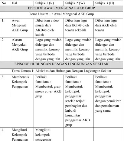 Tabel 3. Sintesis Tema 