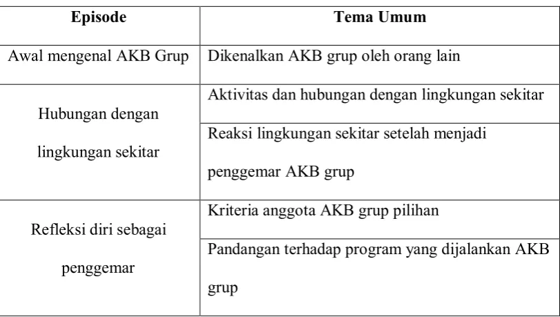 Tabel 1. Episode dan Tema Umum 