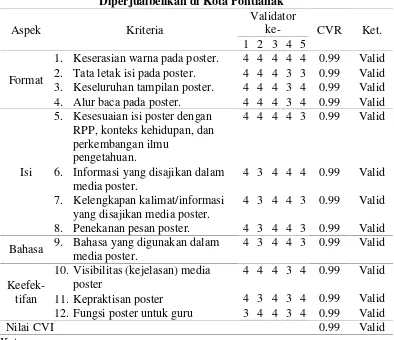 Tabel 1Nilai CVR dan CVI Media Poster Kandungan Gizi Buah Melon yang