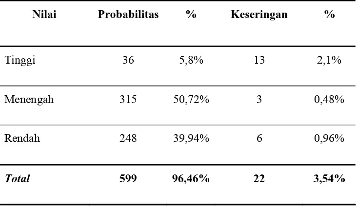 Tabel 5: Persentase Modalisasi Pada Teks Naskah Kaba ANTSMJ    Episode: KBNKB  