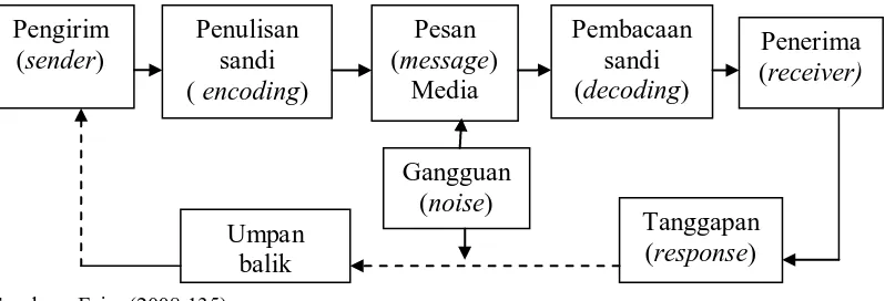 Gambar 2.1 Model Proses Komunikasi   