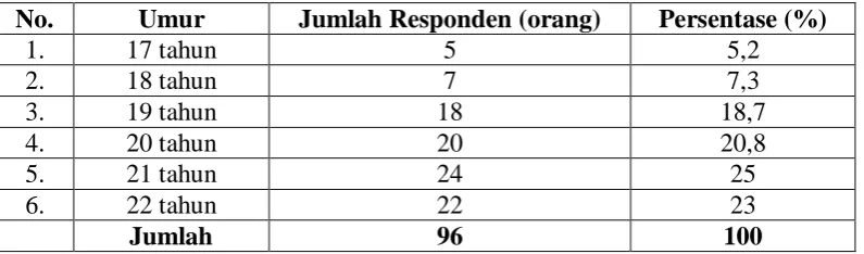 Tabel 4.3 
