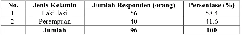 Tabel 4.5 Deskripsi Responden Berdasarkan Jurusan 