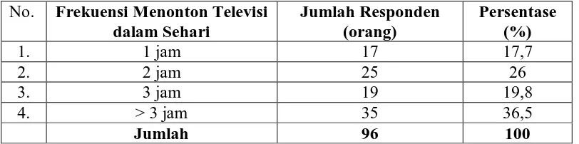 Tabel 4.8 menunjukkan bahwa frekuensi menonton televisi dalam sehari 