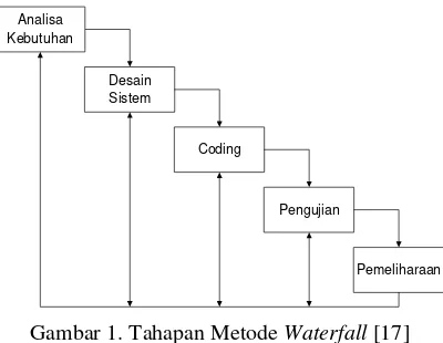 Gambar 1. Tahapan Metode Waterfall [17] 