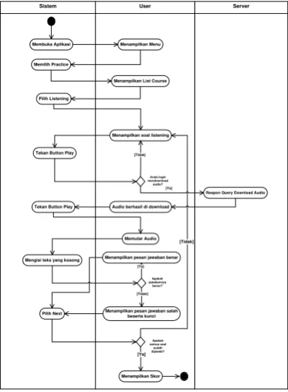 Gambar 4. Activity Diagram 