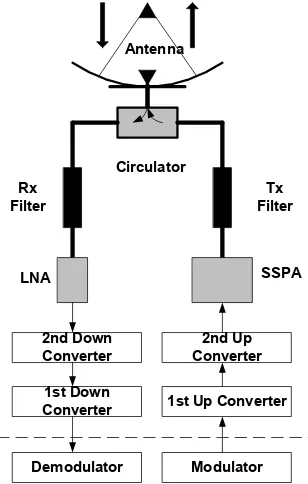 Gambar 2.10 Sistem Hub VSAT [11] 