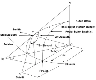 Gambar 2.19 Posisi Sudut Azimuth dan Elevasi Antena Hub / Remote [1]