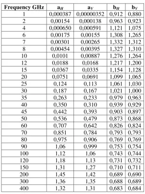 Tabel 2.4 Specific Attenuation Rain Parameters [1] 
