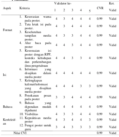 Tabel  1. Nilai CVR dan CVI Media Poster Hasil Uji Kandungan Gizidan Serat Buah Pisang yang Diperjualbelikan di KotaPontianak.