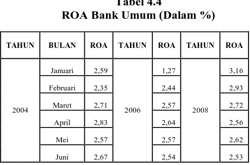 Tabel 4.4 ROA Bank Umum (Dalam %) 