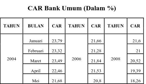 Tabel 4.5 CAR Bank Umum (Dalam %) 
