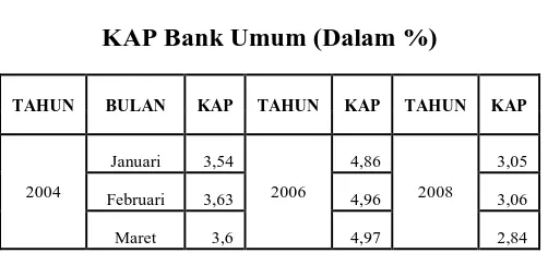 Tabel 4.6 KAP Bank Umum (Dalam %) 
