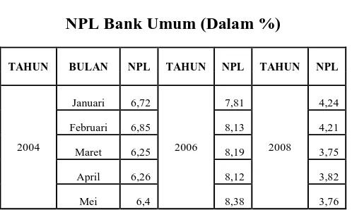 Tabel 4.7 NPL Bank Umum (Dalam %) 